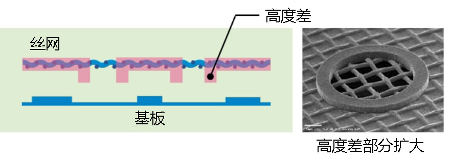 段差丝网